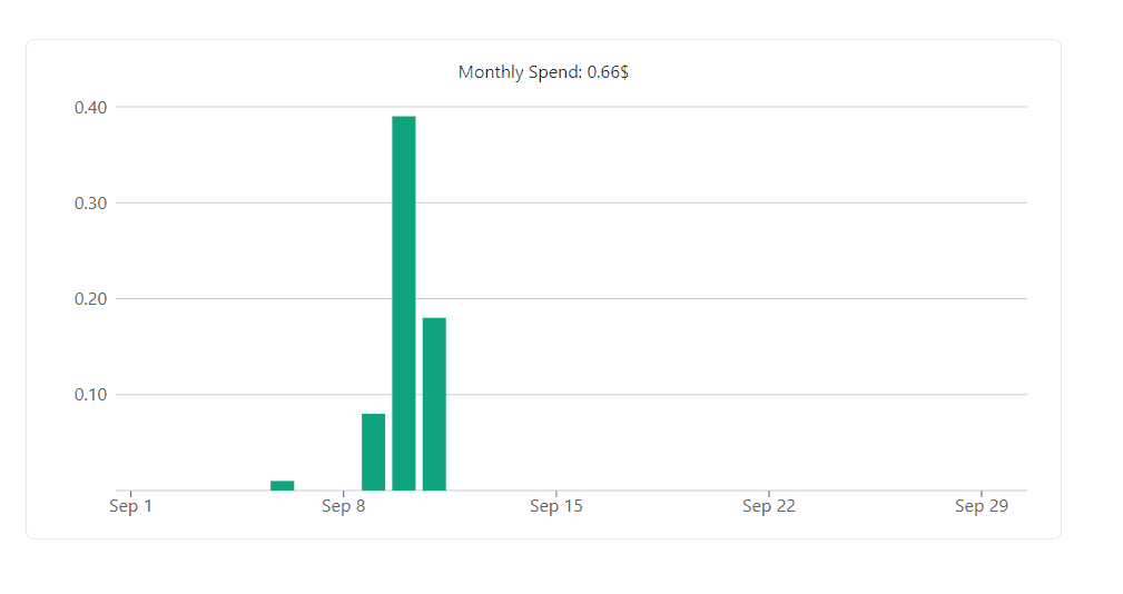 Monthly Dollar Consumption