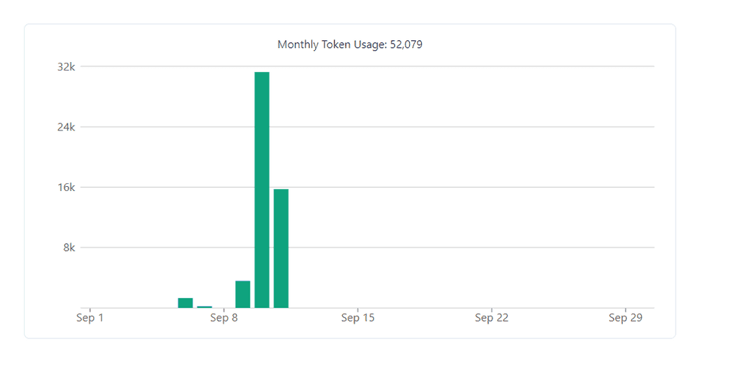 Monthly Token Consumption